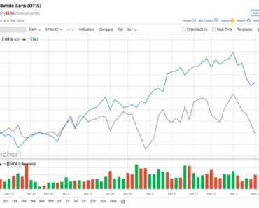How has Otis stock performed compared to other industrial stocks globally?
