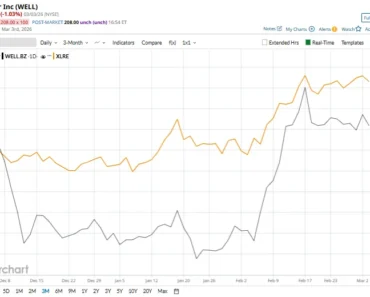 How has Welltower stock performed compared to other real estate stocks?