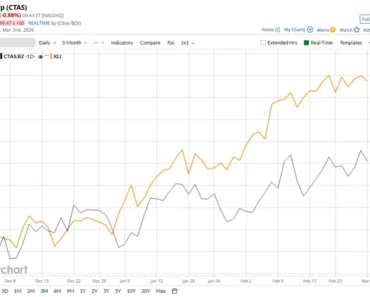 How is Cintas stock performing compared to other industrial stocks?