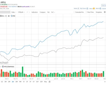 How is Ecolab stock performing compared to other basic materials stocks?