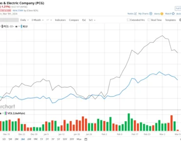 How is PG&E Corporation stock performing compared to other utility stocks?