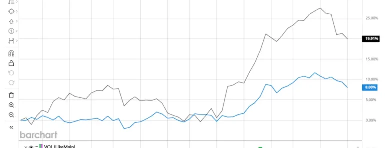 How is PG&E Corporation stock performing compared to other utility stocks?