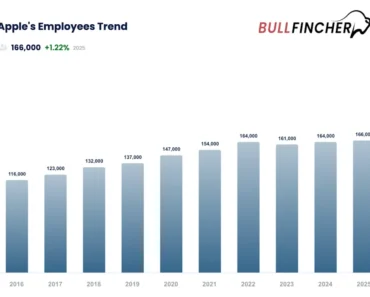 How many employees does Apple have? An in-depth look at the tech giant’s workforce