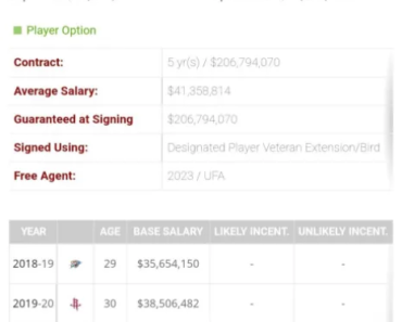 How much does Russell Westbrook make?