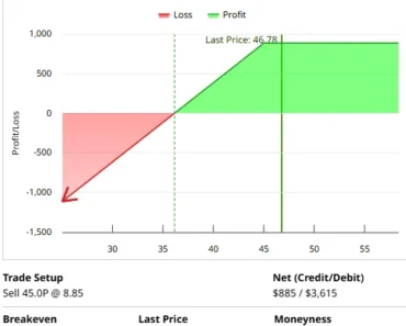 How to create a 24% artificial profit in Intel (INTC) stock using options