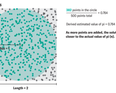 How to find pi in randomness around you