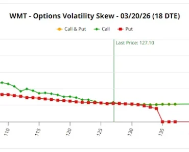 How to trade unusual options performance on Walmart stock now before March 20