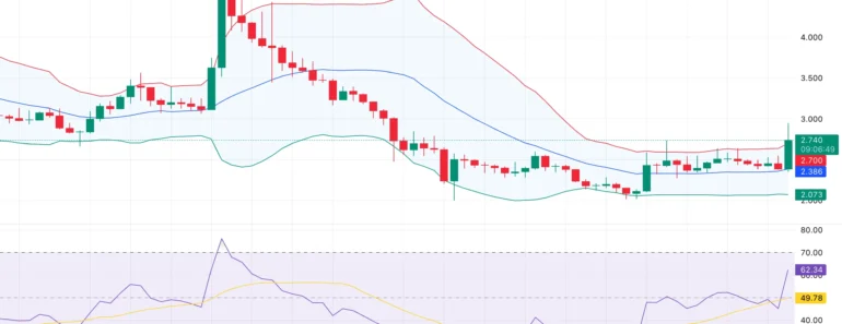 ICP price rises after Upbit listing adds $100 million in market cap