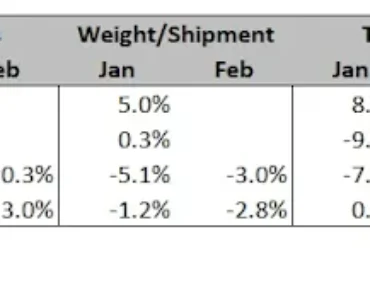 In the month of February, the tonnage of shade is reduced to an average level