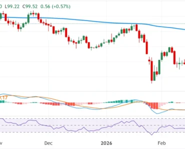 Increases bullish momentum above the 200-day EMA