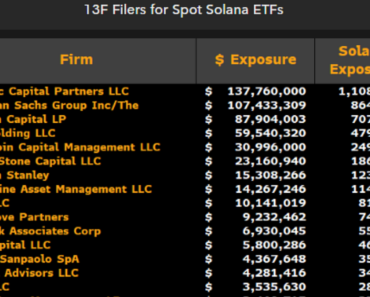Institutions added $540 million to the SOL ETF in the fourth quarter