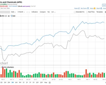 Is APD Underperforming the Basic Materials Sector?