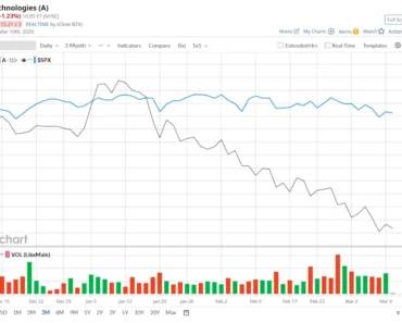 Is Agilent Technologies Stock Underperforming the S&P 500?