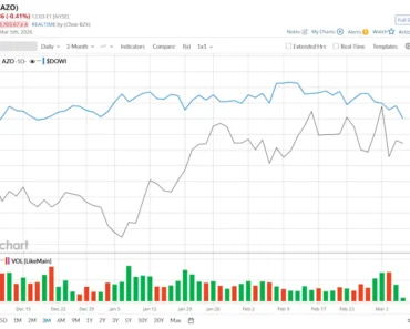 Is Autozone Stock Underperforming the Dow?