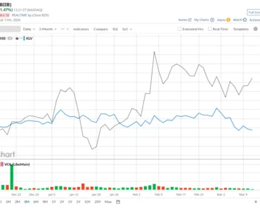 Is BIIB performing well in the healthcare sector?