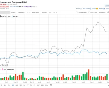 Is Becton, Dickinson & Company stock outperforming the Dow?