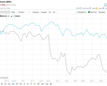 Is Brown & Brown Stock Underperforming the Nasdaq?