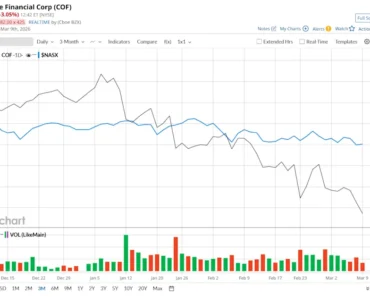 Is Capital One Financial Stock Underperforming the Nasdaq?