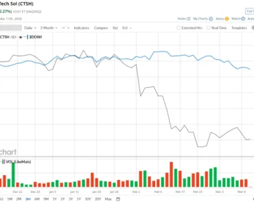 Is Cognitive Technology Solutions Stock Underperforming the Dow? Is Cognitive Technology Solutions Stock Underperforming the Dow?