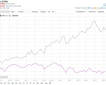 Is Corteva Stock Underperforming the Nasdaq?