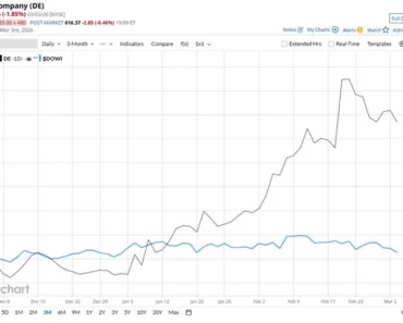 Is Deere & Company stock outperforming the Dow?