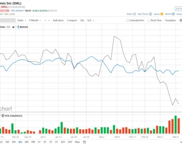 Is Delta Air Lines Stock Underperforming the Nasdaq?