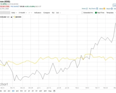 Is EOG Resources Stock Underperforming the Dow? Is EOG Resources Stock Underperforming the Dow?
