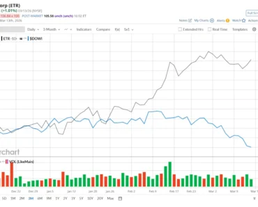 Is Entergy Stock Underperforming the Dow? Is Entergy Stock Underperforming the Dow?