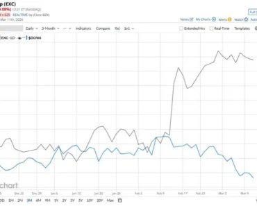Is Exelon Corporation Stock Underperforming the Dow?