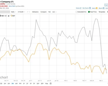 Is F the consumer cyclical sector performing well?