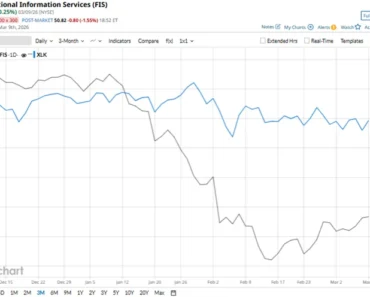 Is FIS Underperforming the Technology Sector? Is FIS Underperforming the Technology Sector?