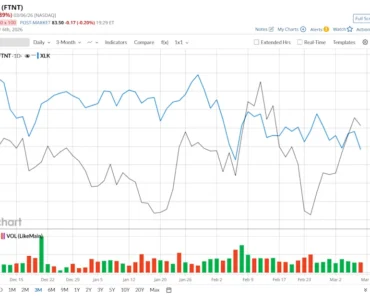 Is FTNT performing well in the technology sector? Is FTNT performing well in the technology sector?