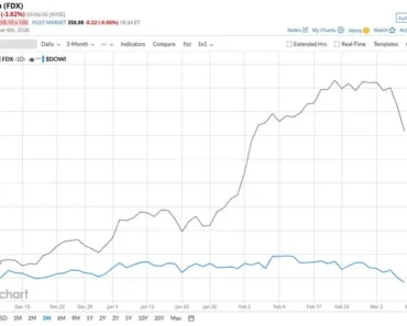 Is FedEx Corp. stock outperforming the Dow?