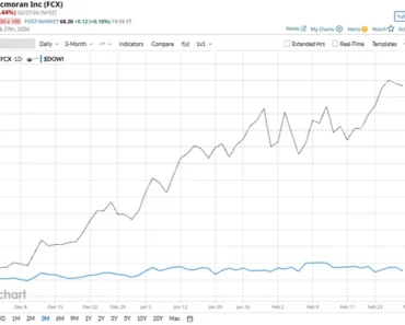 Is Freeport-McMoRan Stock Underperforming the Dow? Is Freeport-McMoRan Stock Underperforming the Dow?