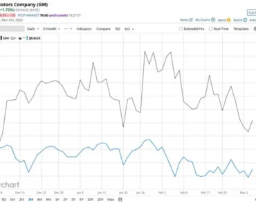 Is General Motors stock outperforming the Nasdaq?