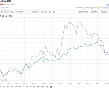 Is IR underperforming in the industrial sector? Is IR underperforming in the industrial sector?