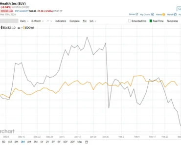 Is Illinois Health Stock Underperforming the Dow?