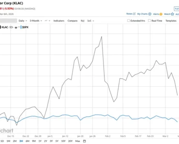 Is KLA Corporation stock outperforming the S&P 500?