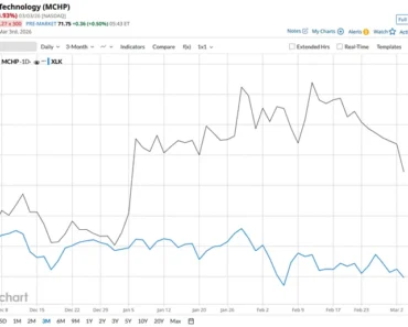 Is MCHP performing well in the technology sector?