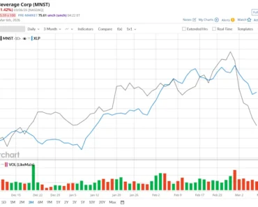 Is MNST Underperforming the Consumer Staples Sector?