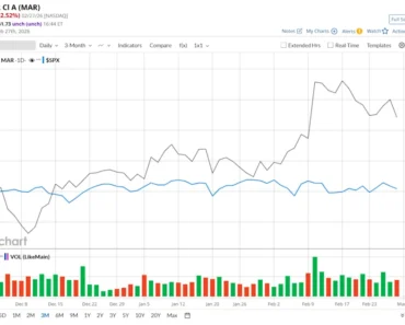 Is Marriott International’s stock outperforming the S&P 500?