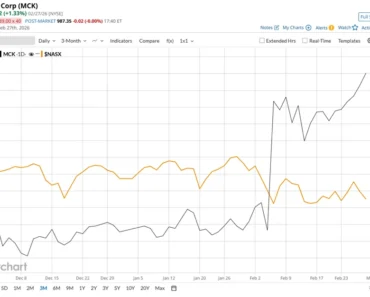 Is McKesson Corporation Stock Underperforming the Nasdaq?