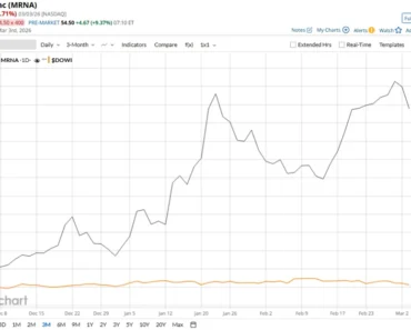 Is Moderna Stock Underperforming the Dow?
