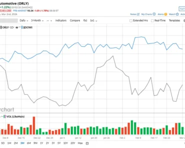 Is O’Reilly Auto Stock Underperforming the Dow?