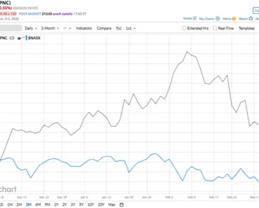 Is PNC Financial Services Stock Underperforming the Nasdaq?