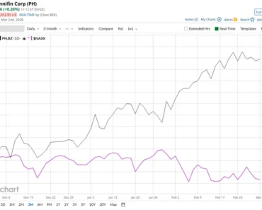 Is Parker-Hannifin stock outperforming the Nasdaq? Is Parker-Hannifin stock outperforming the Nasdaq?