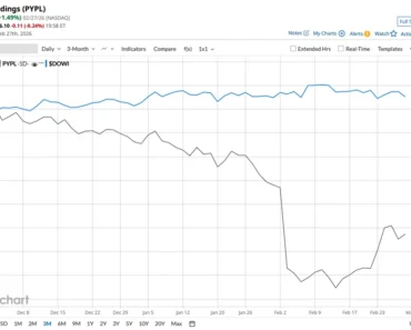Is PayPal Holdings Stock Underperforming the Dow? Is PayPal Holdings Stock Underperforming the Dow?