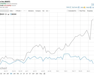 Is Ross Stores Stock Underperforming the Dow?