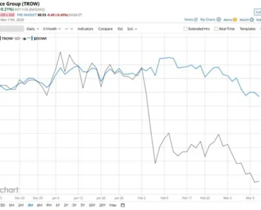 Is T. Rowe Price Group Stock Underperforming the Dow?