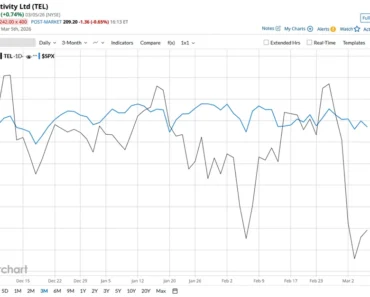 Is TE Communications stock outperforming the S&P 500?